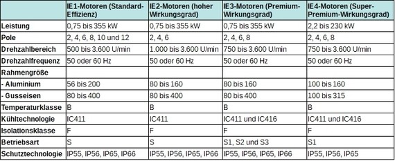 Tabelle mit technischen Spezifikationen für vier verschiedene Motorvarianten, einschließlich Leistung, Drehzahlbereich, Abgasnorm, Aluminiumgehaltsanteil, Temperaturbereich, Isolationsstufe, Schalldruckpegel und Schwingungspegel.