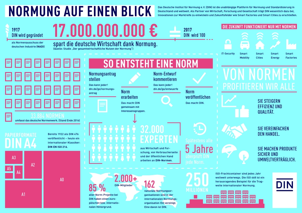 Infografik über die Bedeutung von Normen in Deutschland, die 17 Milliarden Euro pro Jahr sparen und von 32.000 Experten in 162 Ausschüssen entwickelt werden.