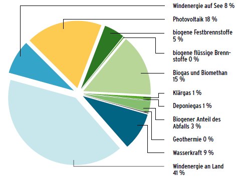 Ein Kreisdiagramm zeigt den Anteil verschiedener erneuerbarer Energien, darunter Windenergie auf See (8 %), Photovoltaik (18 %), Biogas und Biomethan (15 %), Windenergie an Land (41 %), sowie kleinere Anteile von Biomasse, Geothermie, Wasserkraft und anderen Quellen.