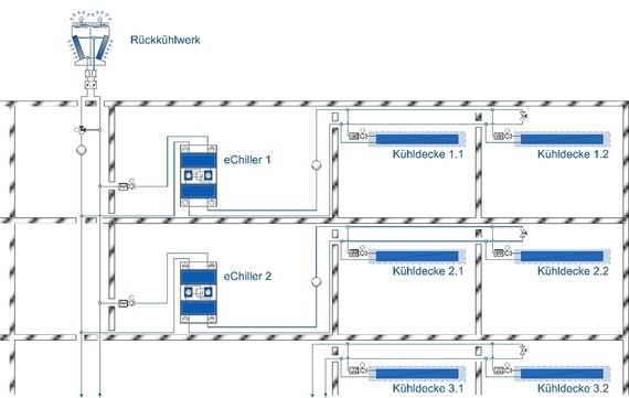 Ein technisches Diagramm zeigt eine Anordnung von Kühlzellen (KZ) und Controllern (Chiller) in einem industriellen System.