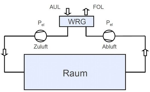 Ein Schemadiagramm zeigt einen Raum mit Zuluft und Abluft, verbunden über einen WRG (Wärmerückgewinnungsgerät), mit Pfeilen für Luftströmung und Beschriftungen für AUL (Ansaugluft) und FOL (Frischluft).