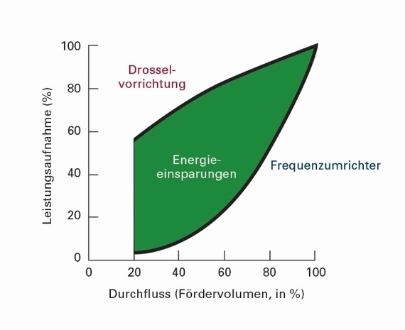 Eine Grafik zeigt die Leistungsaufnahme in Prozent in Abhängigkeit vom Durchfluss (Fördervolumen in Prozent) für Drosselverrichtung, Energieeinsparung und Frequenzumrichter.