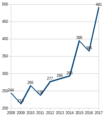 Ein Liniendiagramm zeigt einen allgemeinen Anstieg von 250 im Jahr 2008 auf 491 im Jahr 2017, mit einigen Schwankungen in den Zwischenjahren.