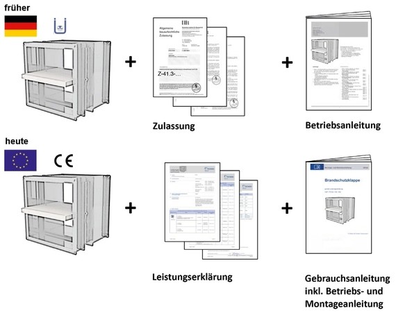 Das Bild zeigt einen Vergleich zwischen einem älteren und einem neuen Produkt, wobei der ältere Produkttyp mit Zulassung und Betriebsanleitung sowie der neue Produkttyp mit Leistungserklärung, Gebrauchsanleitung und Montageanleitung dargestellt sind.