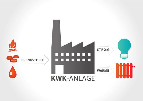 Ein Diagramm zeigt den Prozess einer KWK-Anlage, bei der Brennstoffe in Strom und Wärme umgewandelt werden.