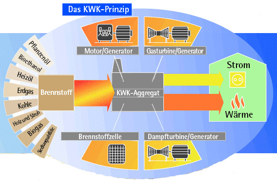 Das Bild zeigt einen schematischen Überblick über das KWK-Prinzip (Kombinierte Wärme- und Kraft-Werk), wobei verschiedene Energieträger wie Biomasse, Erdgas, Öl, Kohle und Solar als Eingangsmaterialien dargestellt sind, die in einem KWK-Aggregat zu Strom und Wärme umgewandelt werden.