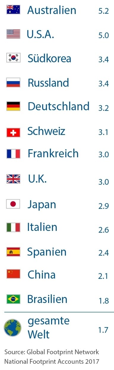 Eine Liste von Ländern mit ihren Rangpositionen im Global Network Readiness Index 2017, gefolgt von der Gesamtwertung.