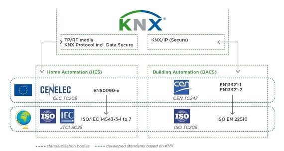 Das Bild zeigt eine schematische Darstellung der KNX-Technologie, die Standards und Normen wie CENELEC EN 50090, ISO/IEC 14543-3, ISO/IEC 15408, und ISO EN 22500 für Home Automation (HEA) und Building Automation (BACS) verbindet.