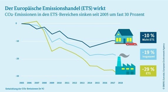 Eine Grafik zeigt die Entwicklung der CO₂-Emissionen in den ETS-Bereichen seit 2005, die um fast 30 Prozent gesunken sind, wobei der Emissionshandel (ETS) einen Anteil von 29 Prozent, die Regulierung 19 Prozent und der Energiepreis 10 Prozent zur Reduktion beigetragen haben.