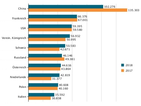 Balkendiagramm, das den Vergleich der Werte von 2017 und 2018 für verschiedene Länder zeigt, darunter China, Frankreich, Deutschland, USA, Schweiz, Russland, Österreich, Niederlande, Polen und Italien.