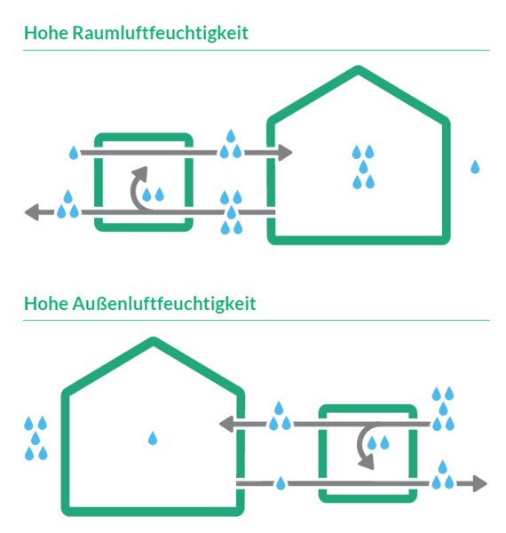 Das Bild zeigt zwei Szenarien: oben 