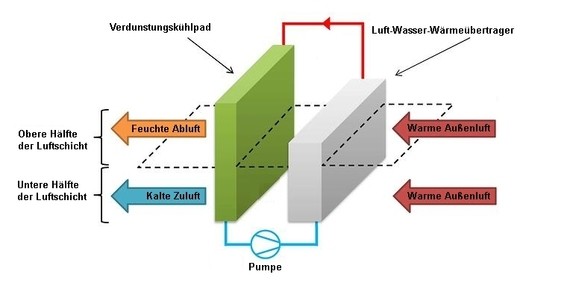 Ein Diagramm zeigt die Komponenten eines Luft-Wasser-Wärmetauschers, einschließlich Verbindungskopf, Luft-Wasser-Wärmetauscher, Pumpen, und die Strömung von kalter und warmer Luft durch das System.
