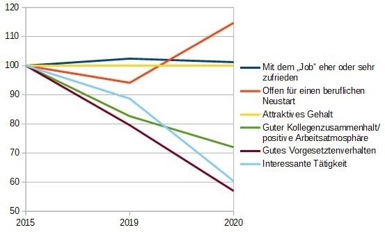 Ein Diagramm zeigt die Entwicklung verschiedener Arbeitsbedingungen von 2015 bis 2020, wobei die Zufriedenheit mit dem Job und die Attraktivität als Arbeitgeber im Vordergrund stehen.