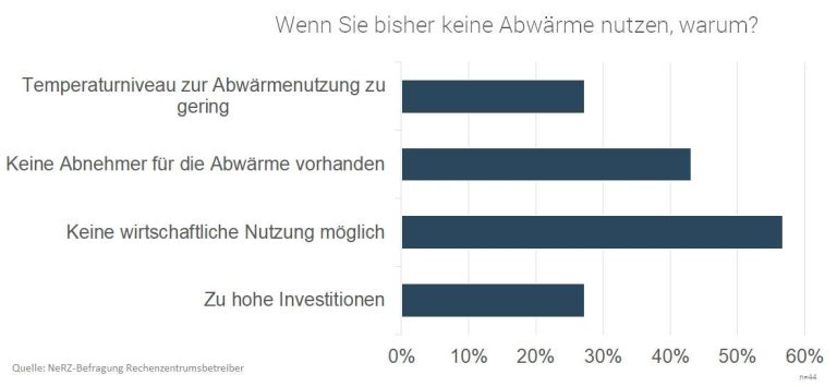 Ein Balkendiagramm zeigt die Gründe, warum Unternehmen bisher keine Abwärme nutzen, mit den Hauptgründen 