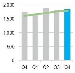 Das Bild zeigt einen Balkendiagramm mit fünf Quartalsbalken (Q1 bis Q4), wobei der Balken für Q4 in Blau hervorgehoben ist und die höchste Höhe aufweist, während die anderen Balken in Grau dargestellt sind und eine leicht ansteigende Trendlinie überlagert ist.