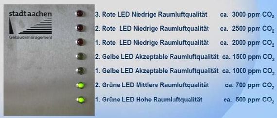 Eine Tabelle zeigt Farbcodes für verschiedene Luftqualitätsstufen mit CO₂-Werten: Rot für schlechte Qualität (3000–2500 ppm), Gelb für akzeptable Qualität (1500 ppm), und Grün für mittlere (780 ppm) und hohe Qualität (500 ppm).