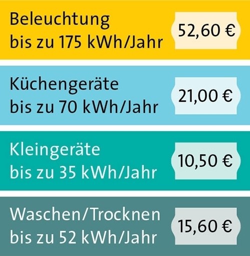 Preisübersicht für Stromkosten: Beleuchtung bis zu 175 kWh/Jahr für 52,60 €, Küchengeräte bis zu 70 kWh/Jahr für 21,00 €, Kleingeräte bis zu 35 kWh/Jahr für 10,50 € und Waschen/Trocknen bis zu 52 kWh/Jahr für 15,60 €.