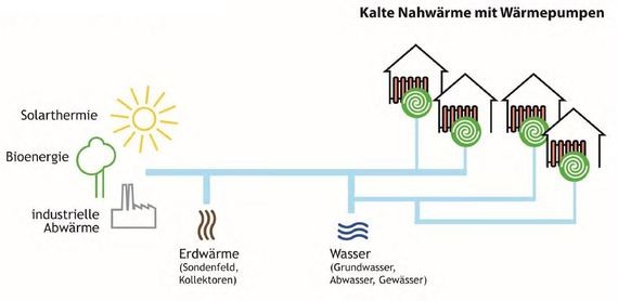 Ein Diagramm zeigt die Integration von Solarthermie, Biomasse, industrieller Abwärme und Erdwärme in ein System zur kalten Nahwärmeversorgung mit Wärmepumpen, wobei Wasser als Wärmeträger verwendet wird.