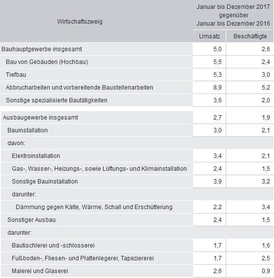 Tabelle mit Statistiken über den Wirtschaftszweig 