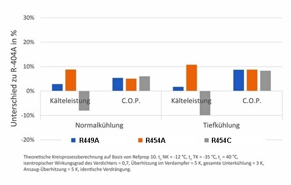 Das Bild zeigt einen Balkendiagrammvergleich der Unterschiede in der Kühlleistung und COP (Kälteleistungswert) zwischen verschiedenen Kühlmodi (Normalkühlung, R410A, R454A, Tiefe Kühlung) in Prozent.