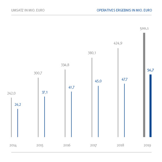Das Bild zeigt einen Balkendiagramm, das den Umsatz in Millionen Euro und das operative Ergebnis in Millionen Euro von 2014 bis 2019 darstellt.