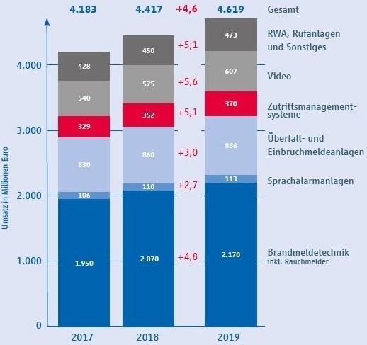 Diagramm zeigt den Umsatz in Millionen Euro von 2017 bis 2019 in verschiedenen Bereichen wie RWA, Video, Zutrittsmanagement, Überfall- und Einbruchmeldesystemen, Spracharmanlagen und Brandmeldetechnik.