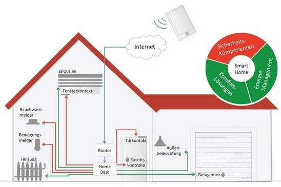 Ein Diagramm zeigt die Integration von Smart-Home-Technologien in einem Haus, einschließlich Internet-Verbindung, Sicherheitskomponenten, Geräte wie Türkontakt und Bewegungsmelder sowie die Verbindung zu einem Gateway.