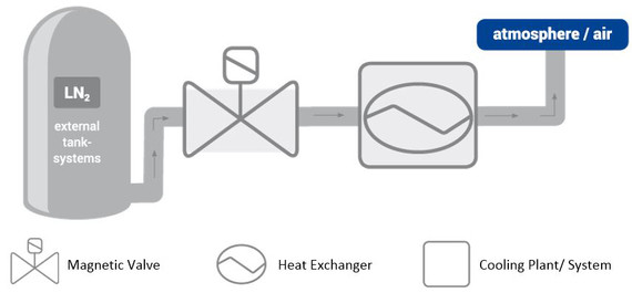Ein Diagramm zeigt einen Prozess, bei dem flüssiges Stickstoff (LN₂) durch einen Magnetventil, einen Wärmetauscher und ein Kühlungsanlage-System geleitet wird, bevor es in die Atmosphäre entweicht.