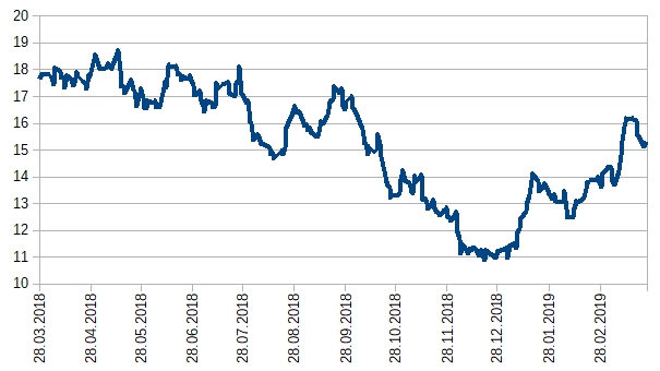 Ein Diagramm zeigt einen linearen Verlauf von Werten zwischen 11 und 20 über einen Zeitraum von 20.03.2019 bis 20.03.2019, mit einem allgemeinen Abfall und späterem Anstieg.