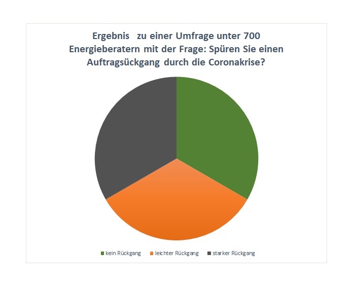 Ein Kreisdiagramm zeigt die Ergebnisse einer Umfrage unter 70 Energieberatern zur Frage, ob sie einen Auftragsrückgang durch die Coronakrise spüren: 