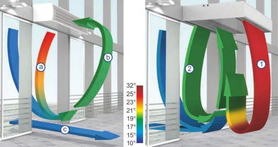 Ein Diagramm zeigt zwei vertikale Balken mit farbigen Ringen, die Temperaturen von 17°C bis 32°C darstellen, wobei die Farben von Blau (kalt) über Grün zu Rot (warm) wechseln.