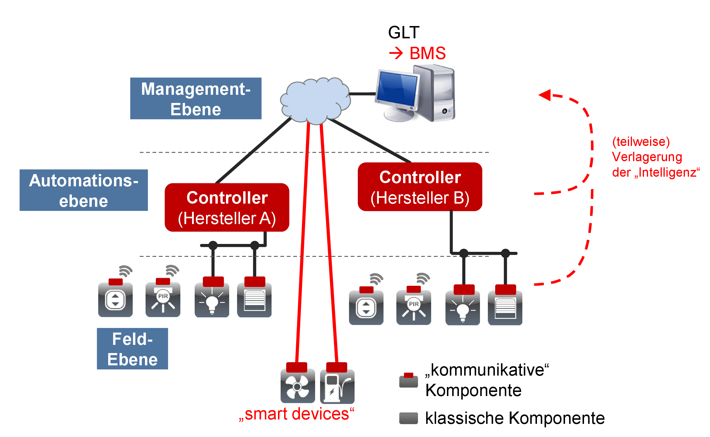 Ein Diagramm zeigt eine hierarchische Struktur mit drei Ebenen: Feld-, Automations- und Management-Ebene, verbunden durch Kommunikationskomponenten und Smart-Devices, mit Controllern von Herstellern A und B sowie einer GLT- und BMS-Verbindung.
