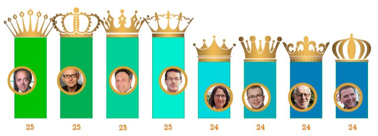 Ein Bild mit fünf grünen Banner, jeweils mit einer Krone oben und einem Porträt eines Mannes darunter, sowie den Zahlen 23, 23, 24, 24 und 24 darunter.