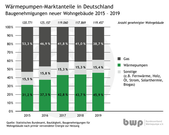 Diagramm zeigt die Entwicklung der Wärmepumpen-Marktanteile in Deutschland von 2015 bis 2019 bei neuen Wohngebäuden im Vergleich zu anderen Heizungsarten wie Gas, Öl und anderen Systemen.
