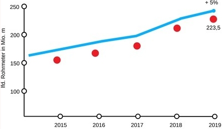 Eine aufsteigende blaue Linie zeigt einen kontinuierlichen Anstieg der Rohrpreise in Millionen Euro von 2015 bis 2019, mit einem Endwert von 223,5 Mio. Euro (+5%).