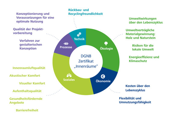 Ein Kreisdiagramm zeigt die Kriterien für das DGNB (Deutsche Gesellschaft für Nachhaltiges Bauen) Zertifikat 