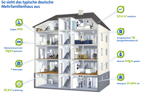 Ein typisches deutsches Mehrfamilienhaus mit 52,8 m² Nutzfläche, 118 kWh/a Energieverbrauch, 23 Jahren Bauzeit, 65,3 m² Wohnfläche, 7 Wohnungen, digitaler Heizungssteuerung und 1970er Baujahr.