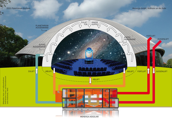 Eine schematische Darstellung eines Planetariums mit einem großen Kuppelbau, einem Zuschauerraum im Inneren und verschiedenen technischen Komponenten wie Projektoren und Beleuchtungssystemen.
