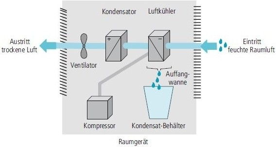 Ein Diagramm zeigt den Prozess einer Luftentfeuchteranlage, bei dem feuchte Luft eingeht, durch einen Ventilator, Kondensator, Luftkühler und Kompressor geleitet wird, wobei Feuchtigkeit in einem Kondensatbehälter gesammelt wird, und trockene Luft am Ende ausgestoßen wird.