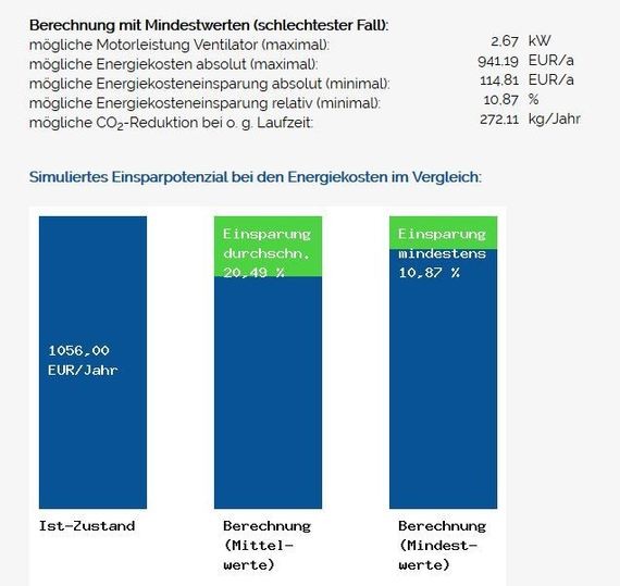 Diagramm zeigt die Energiekosten und Einsparpotenziale bei verschiedenen Berechnungsvarianten im Vergleich zum Ist-Zustand.