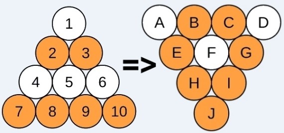 Ein Diagramm zeigt eine Transformation von einer Zahlenmatrix (1 bis 10) in einen Buchstabenkreis (A bis J).