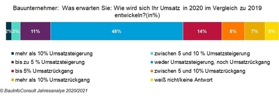 Eine Umfrage zeigt die Erwartungen von Bauunternehmen bezüglich der Umsatzentwicklung im Jahr 2020 im Vergleich zu 2019, wobei 11% eine Umsatzsteigerung von mehr als 10% erwarten, 48% eine Steigerung zwischen 1 und 10%, 14% keine Umsatzänderung, 17% eine Umsatzminderung