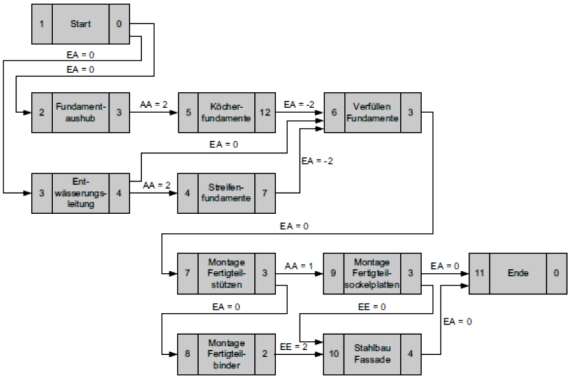 Die Planung Des Bauablaufs Terminplanung Und Kontrolle 6 Die Netzplantechnik Cci Dialog Gmbh