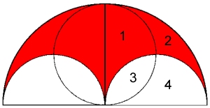 Ein Diagramm zeigt einen Halbkreis, der durch zwei senkrechte Linien in vier gleich große Sektoren geteilt ist, die mit den Zahlen 1, 2, 3 und 4 beschriftet sind.