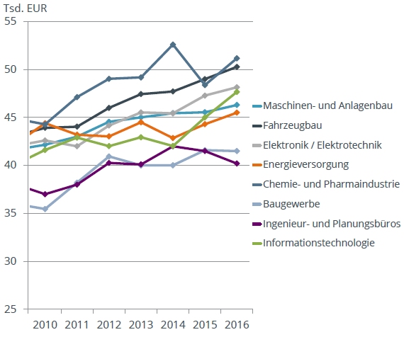 Ein Diagramm zeigt die Entwicklung der Tsd. EUR von 2010 bis 2016 in verschiedenen Branchen wie Maschinen- und Anlagenbau, Fahrzeugbau, Elektronik/Elektrotechnik, Energierzeugung, Chemie- und Pharmaindustrie, Baugewerbe, Ingenieur- und Planungsbüros sowie Informationstechnologie.