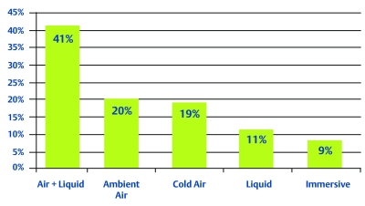 Ein Balkendiagramm zeigt die Verteilung von Prozentwerten für fünf Kategorien: 