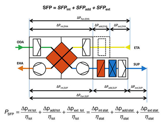 Das Bild zeigt eine mathematische Gleichung und ein Diagramm, die die Berechnung der Sicherheitsfaktoren (SFP) für verschiedene Komponenten (SFP_EHA, SFP_ODA, SFP_eta) sowie die entsprechenden Druckdifferenzen (ΔP) und Effizienzen (η) darstellen.
