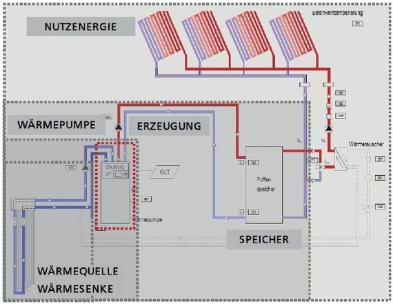 Ein Diagramm zeigt den Aufbau eines Wärmepumpensystems mit den Komponenten Nutzenergie, Wärmepumpe, Erzeugung, Speicher, Wärmequelle und Wärmesinke.