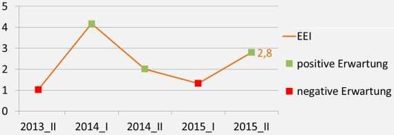 Ein Diagramm zeigt drei Linien über mehrere Zeitpunkte (2013_II bis 2015_II): eine gestrichelte Linie für 