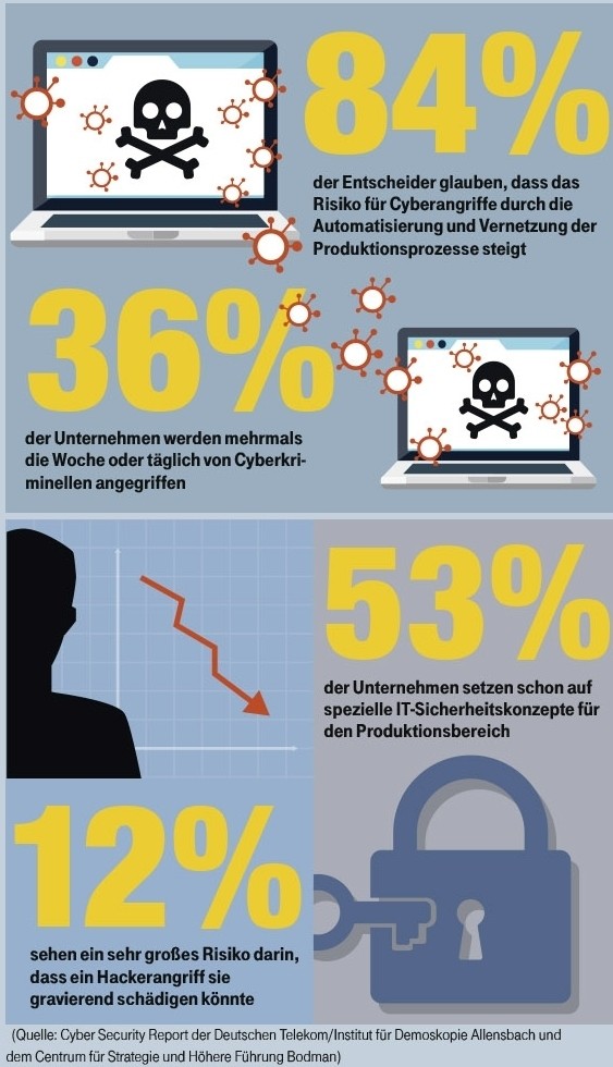 Infografik zeigt, dass 84% der Unternehmen glauben, dass das Risiko für Cyberangriffe durch den digitalen Produktionsprozess zunimmt, 36% wurden bereits durch einen Cyberangriff betroffen, 53% setzen sich seitens der IT-Sicherheit für den Produktionsbereich stark ein, und 12% haben sichere große Risiken dabei, dass ein Angriff auf den Produktionsbereich